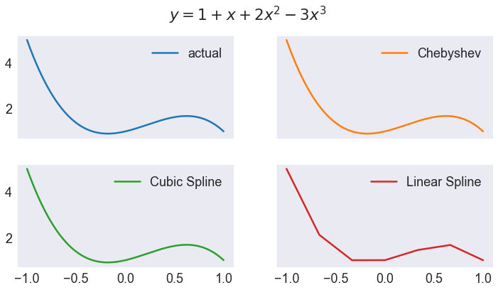 ../../_images/05 Chebychev polynomial and spline approximantion of various functions_13_0.png